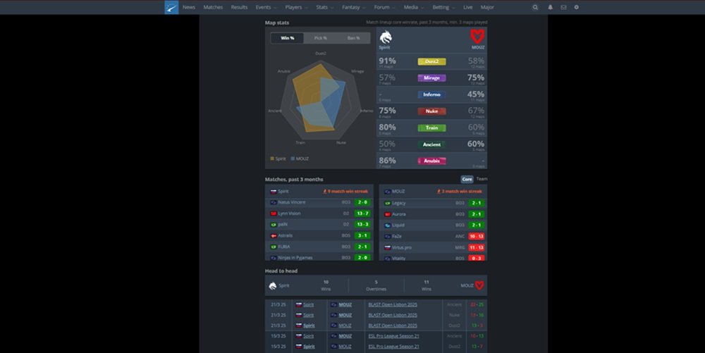 Jak číst a analyzovat statistiky v esportu